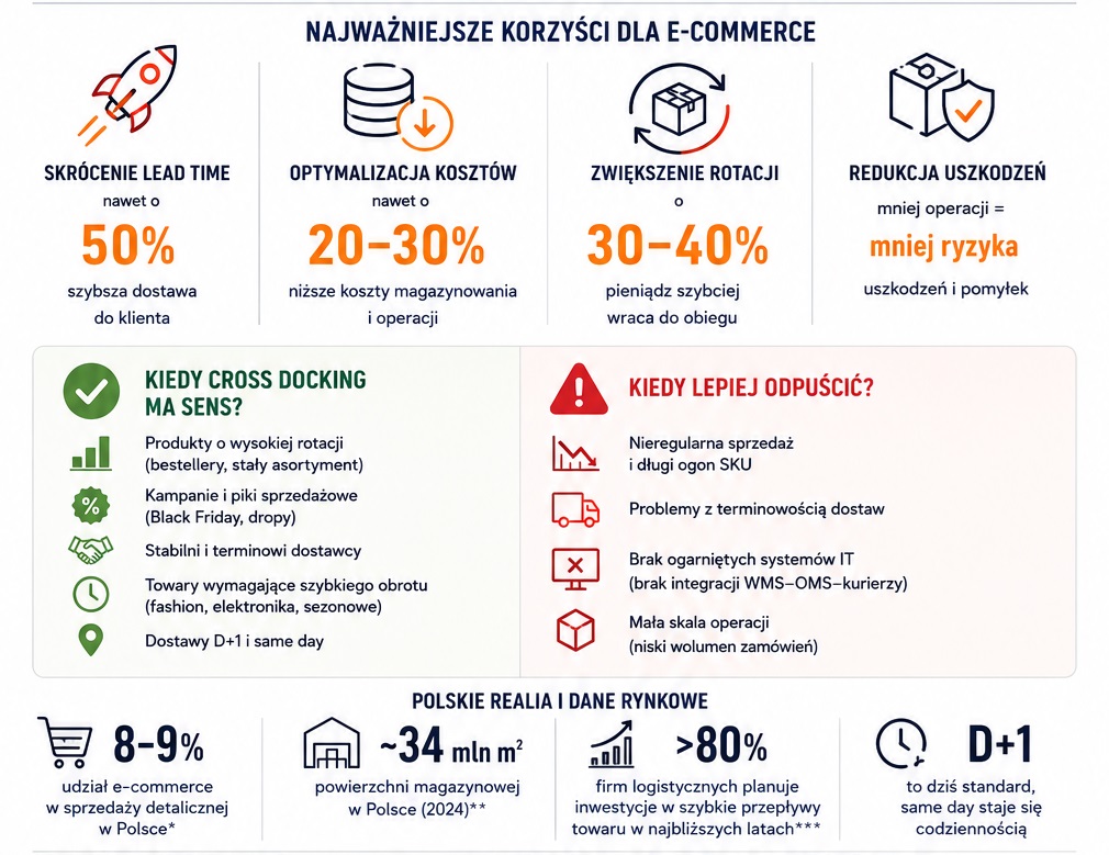 Infografika pokazująca najważniejsze korzyści, zastosowania i ograniczenia cross dockingu w e-commerce.