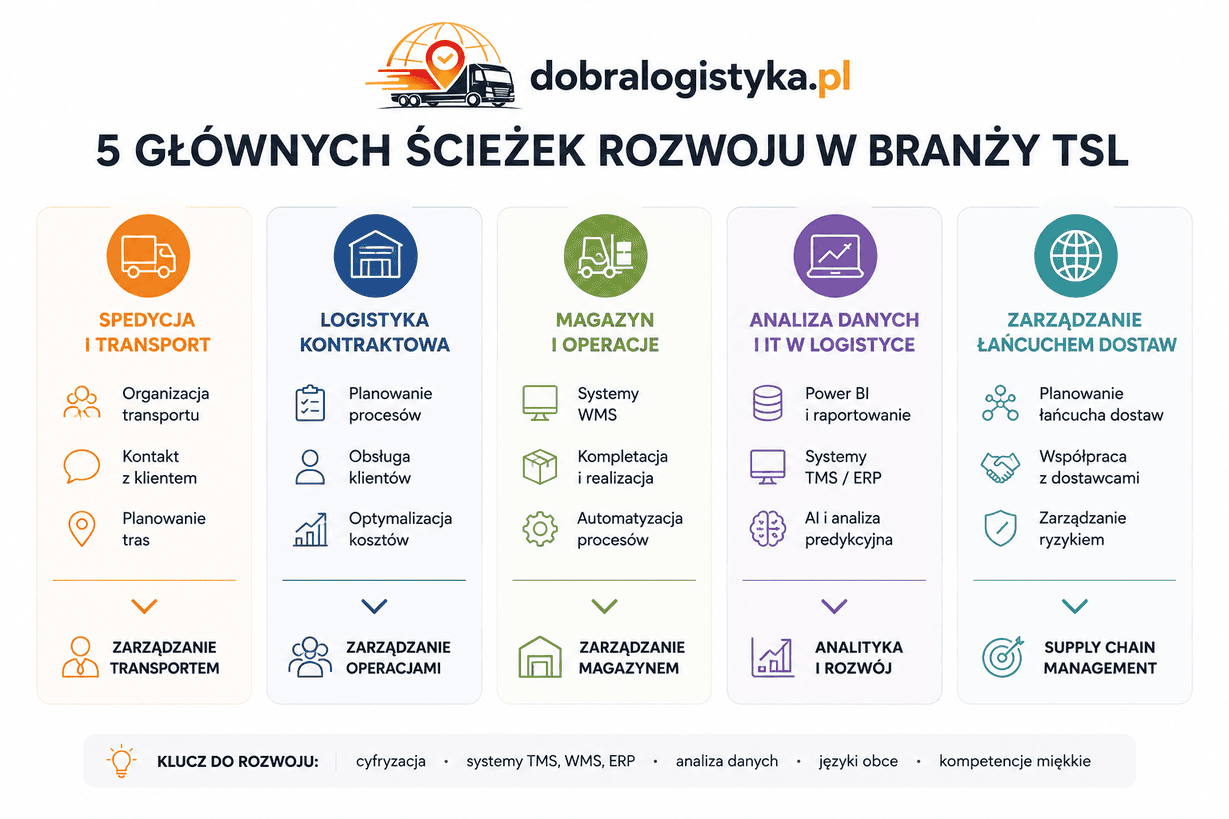Infografika przedstawiająca pięć głównych ścieżek rozwoju kariery w branży TSL: spedycję, logistykę kontraktową, magazyn, analizę danych oraz supply chain.