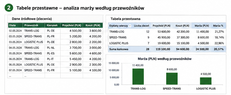 Tabela przestawna w Excelu – analiza kosztów, przychodów i marży przewoźników
