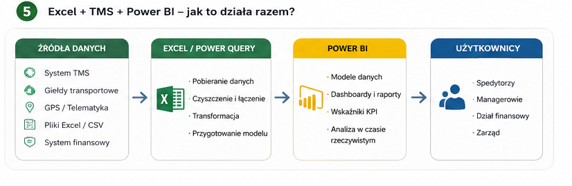 Excel, TMS i Power BI – przepływ danych transportowych od źródeł do raportów i analiz