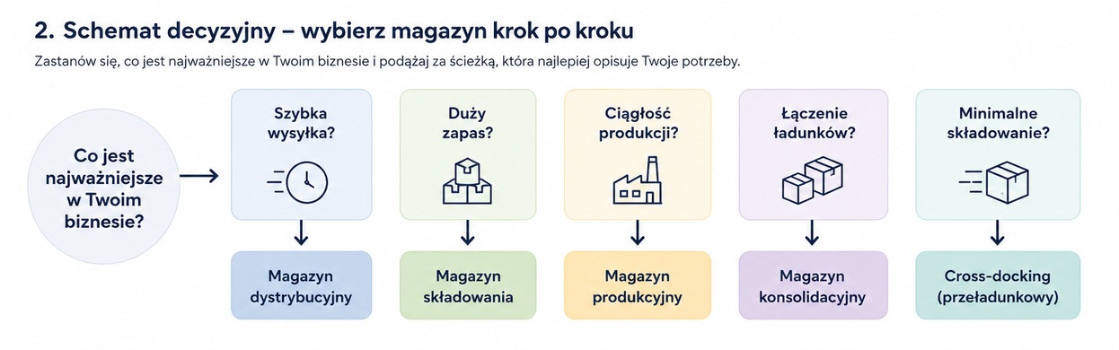 Schemat decyzyjny pokazujący, jak wybrać typ magazynu w zależności od potrzeb firmy: szybka wysyłka – magazyn dystrybucyjny, duży zapas – magazyn składowania, ciągłość produkcji – magazyn produkcyjny, łączenie ładunków – magazyn konsolidacyjny, minimalne składowanie – cross-docking.