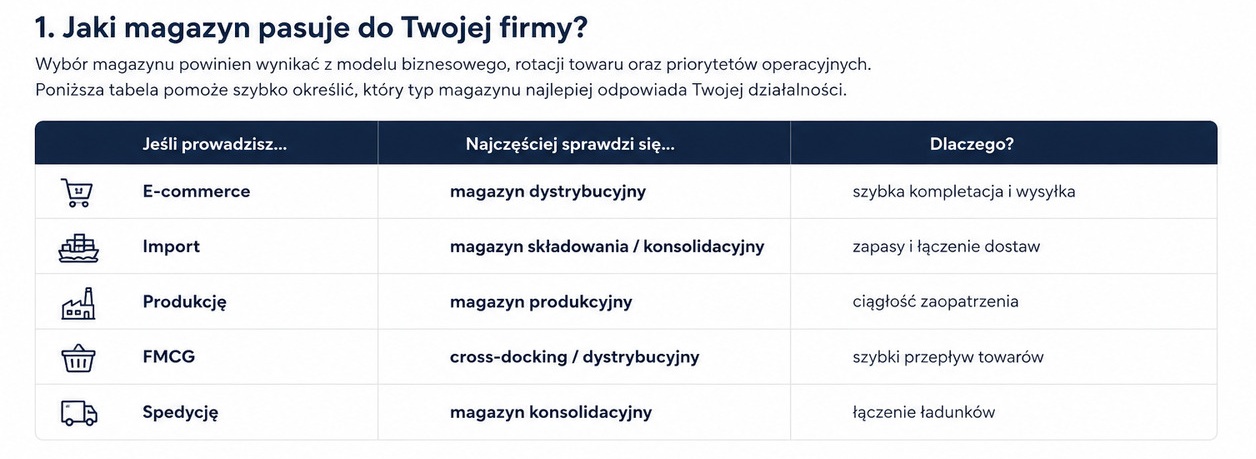 Tabela pokazująca dobór magazynu do rodzaju działalności: e-commerce – magazyn dystrybucyjny, import – magazyn składowania lub konsolidacyjny, produkcja – magazyn produkcyjny, FMCG – cross-docking lub magazyn dystrybucyjny, spedycja – magazyn konsolidacyjny.